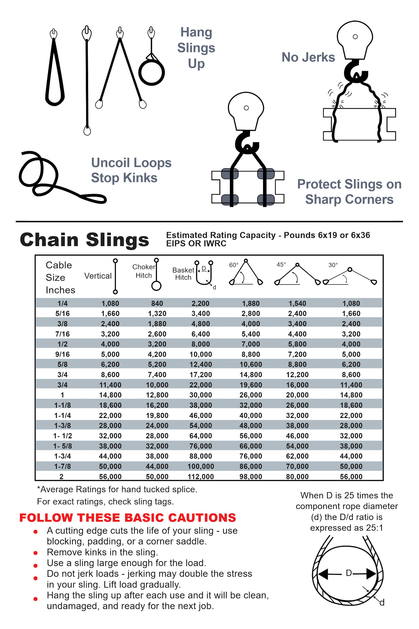 Industrial safety and compliance reference sheet for M. Cohen & Sons / Konecranes organizing high-density technical data including chain/cable load capacity charts, standard crane hand signals and essential operational safety guidelines into a clear, high-legibility layout.