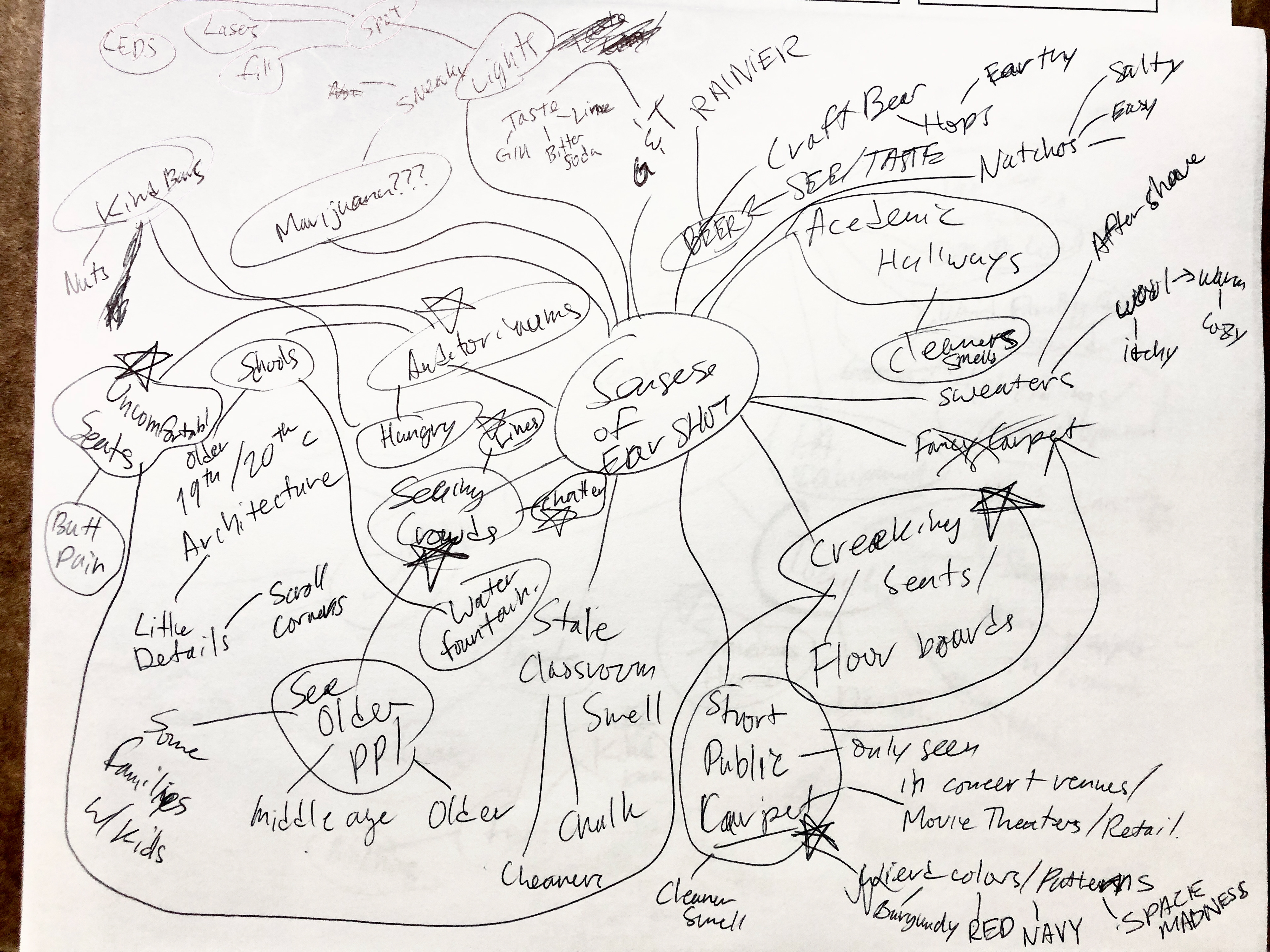 Sense Association Mindmap 2