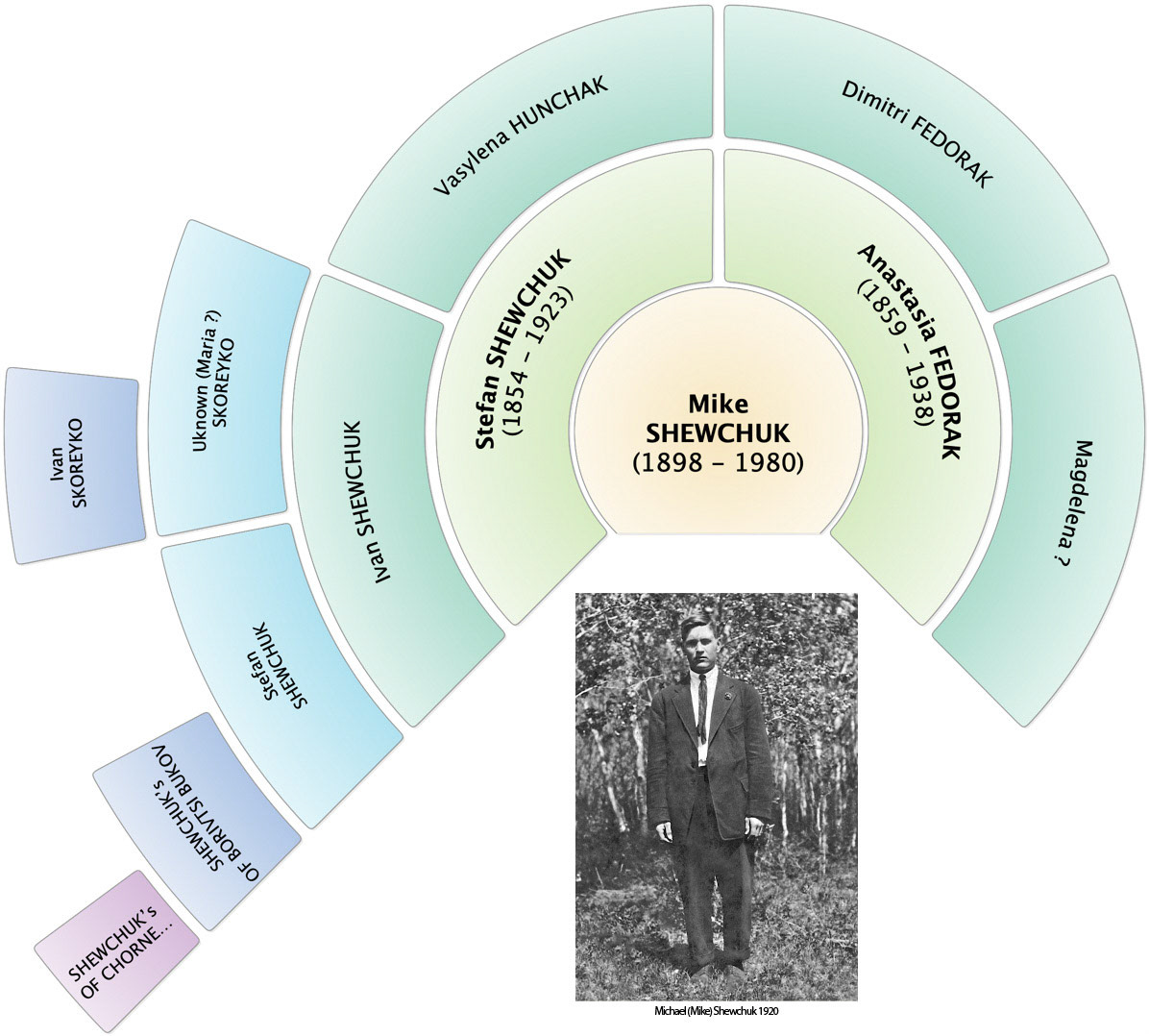 Mike Shewchuk Fan Chart