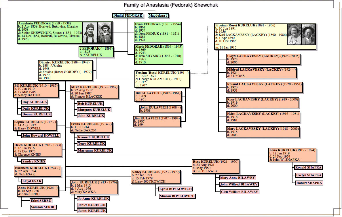 Anastasia Fedorak Family Chart