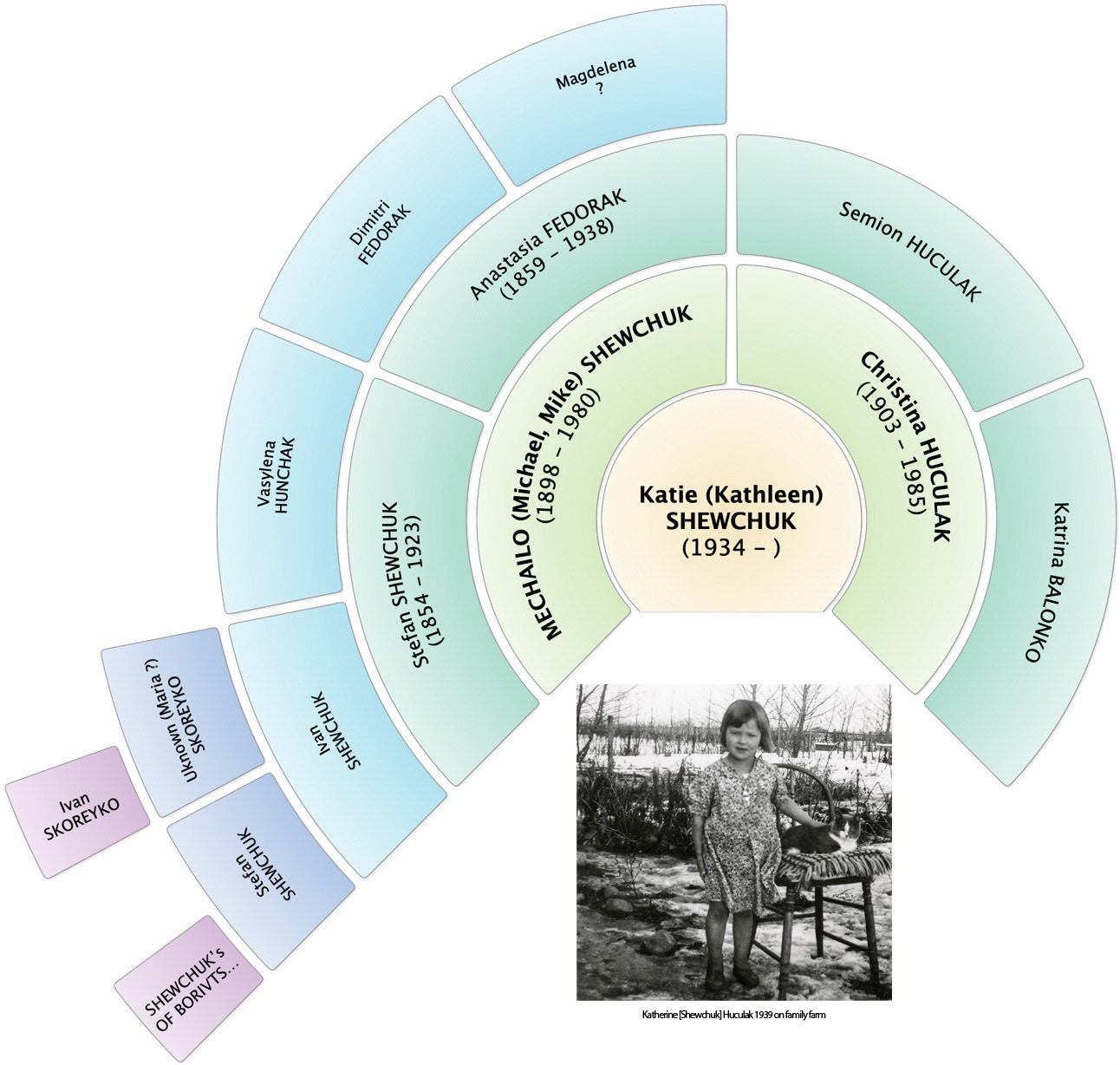 Kathleen [Shewchuk] Huculak Fan Chart