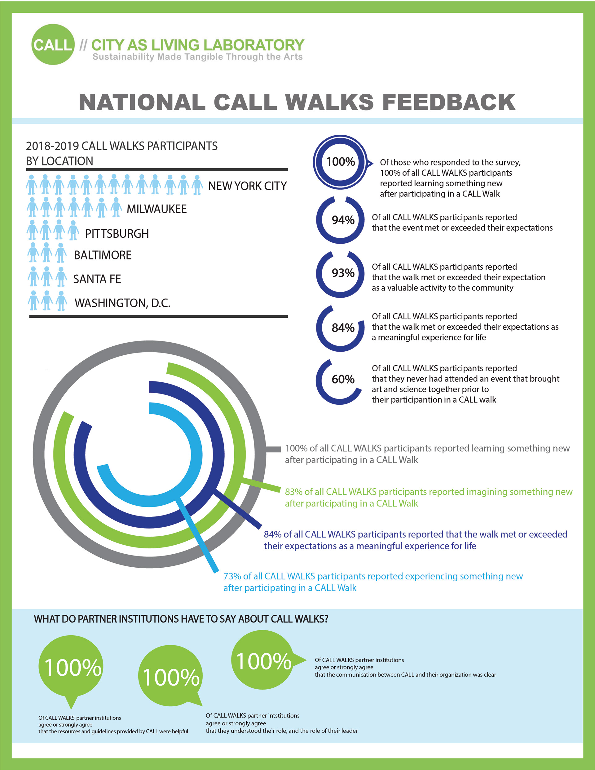 CALL // City as Living Laboratory Infographic, 2019.