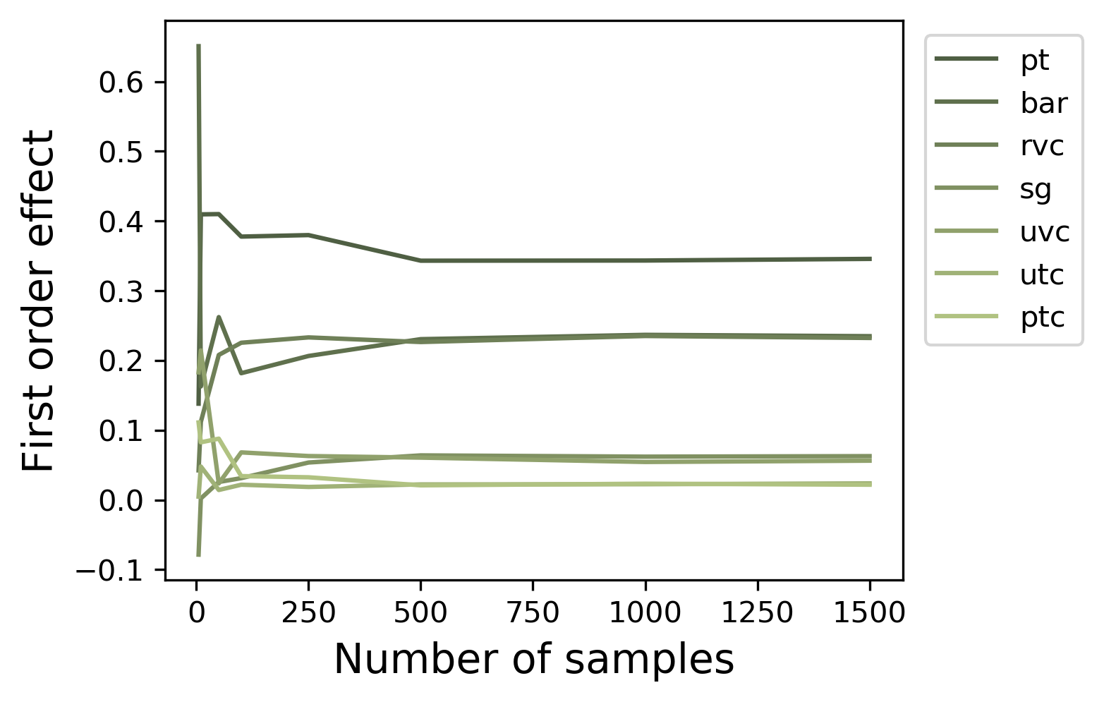 Sobol First Order Effect analysis, final