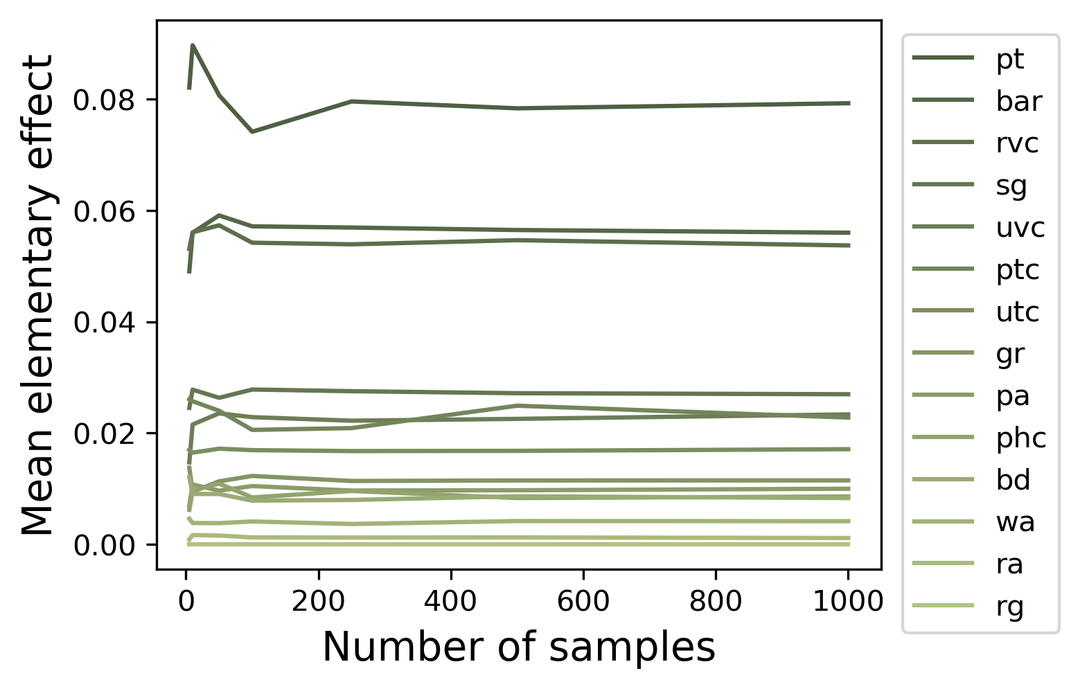 Morris Mean Elementary Effect Analysis, filtering variables
