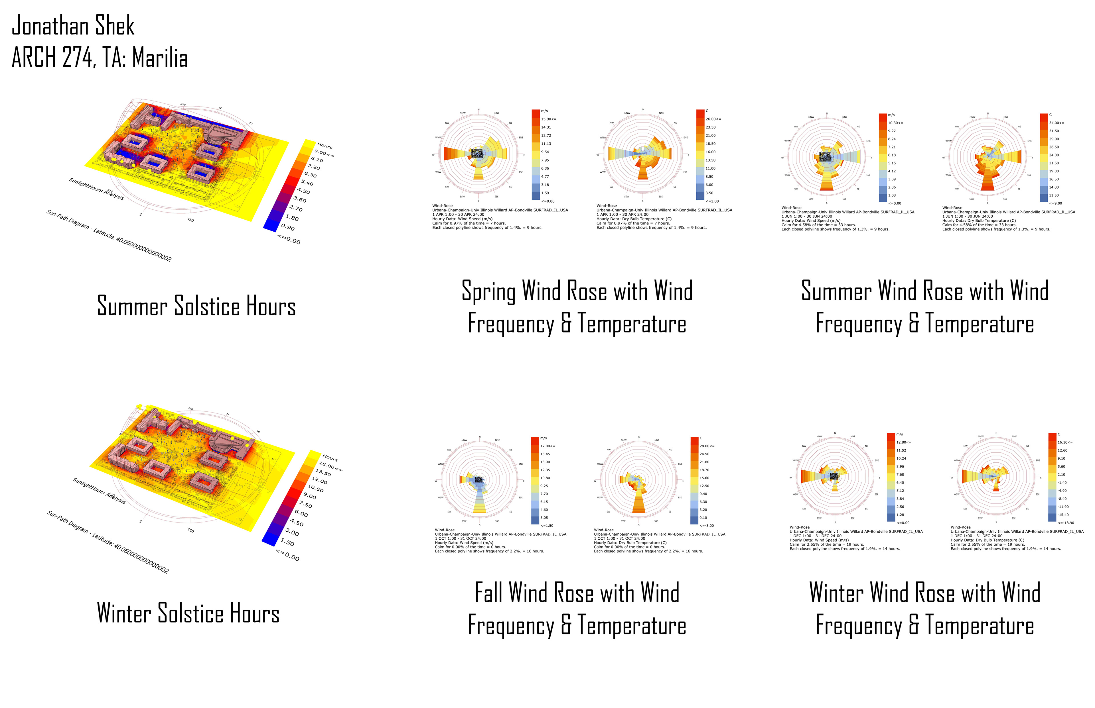 All seasons temperature analysis