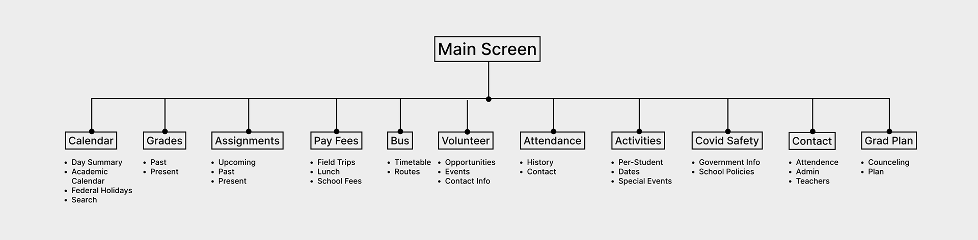 Information architecture layout: headings act as buttons, bullet points are elements within that dropdown menu.