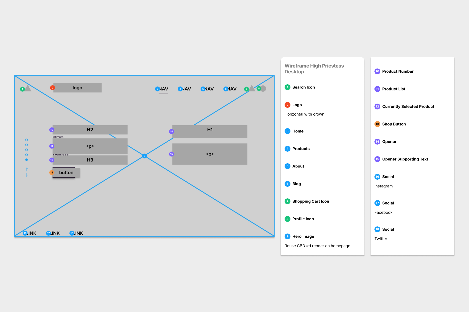 Annotated wireframe of the landing page.