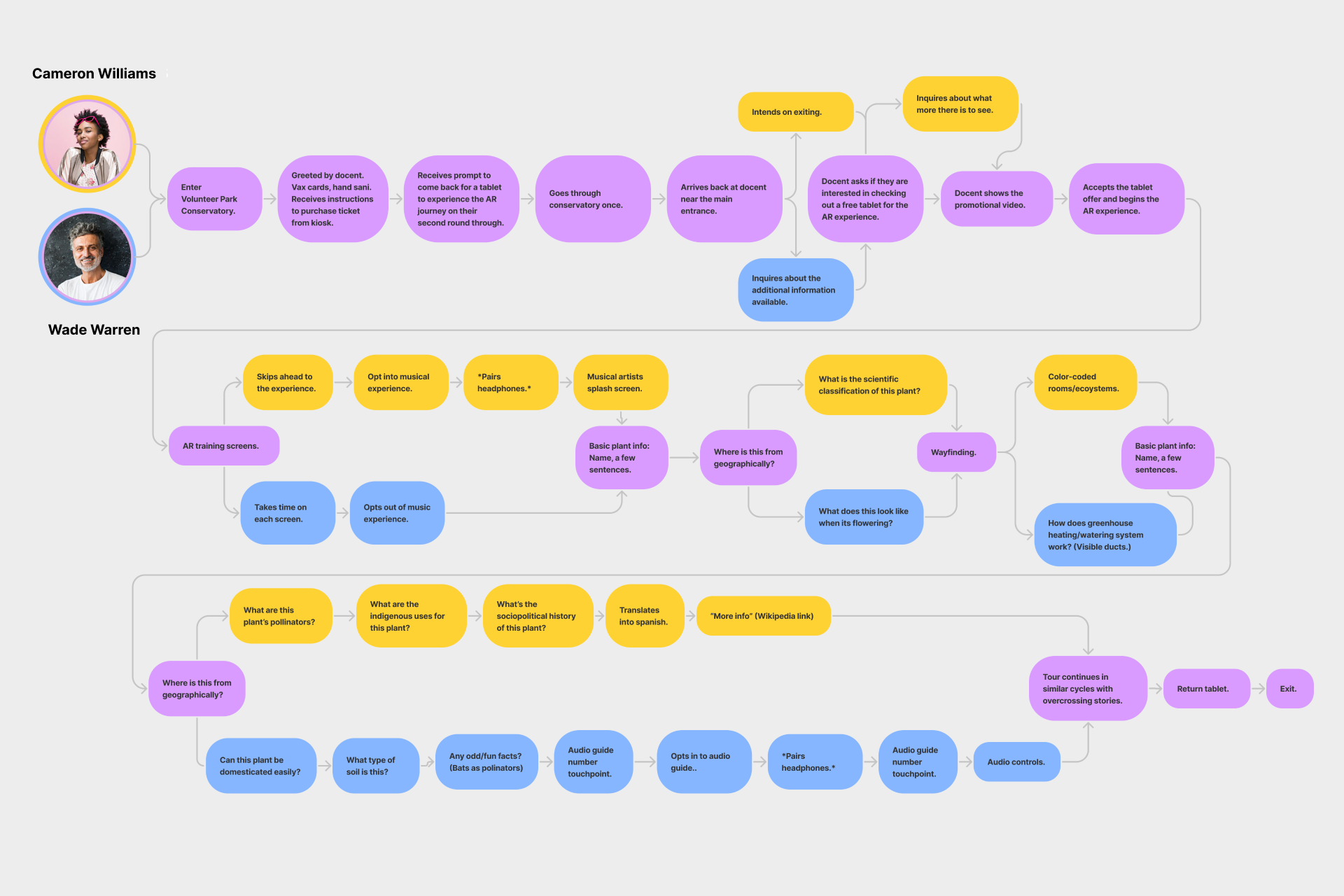 Combined user journeys.