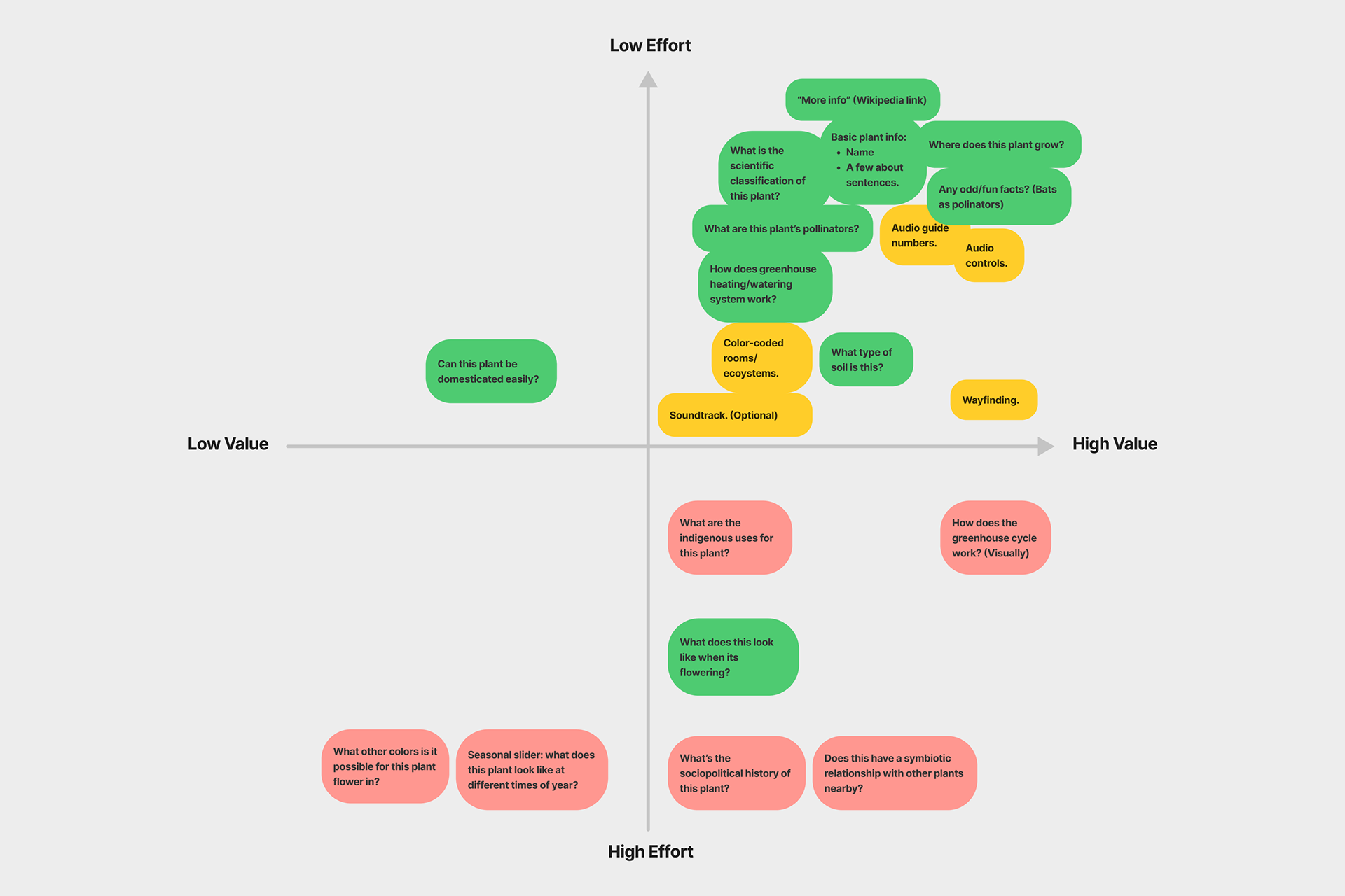 Prioritization matrix.
