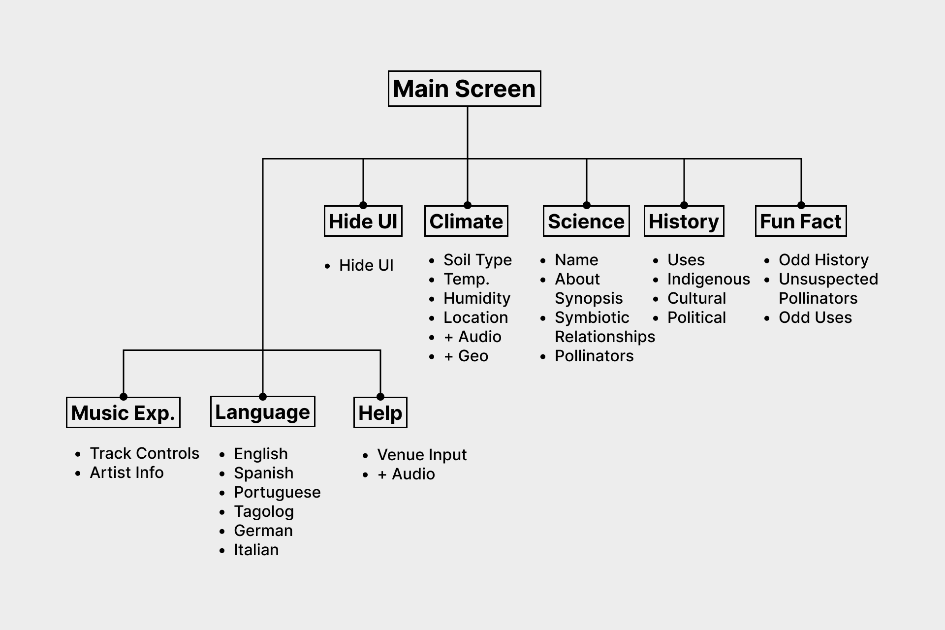 Information architecture for the user interface.