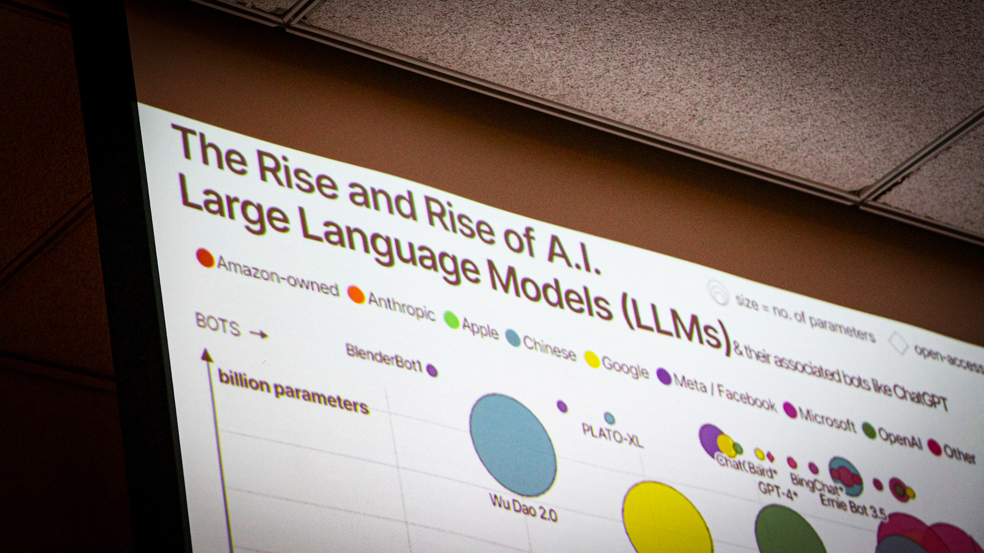 Blacksburg, Virginia, Feb. 19, 2025 --- Rise of AI: A close-up look of Professor Junghwan Kim's lesson, depicting a variety of large language models similar to ChatGPT.