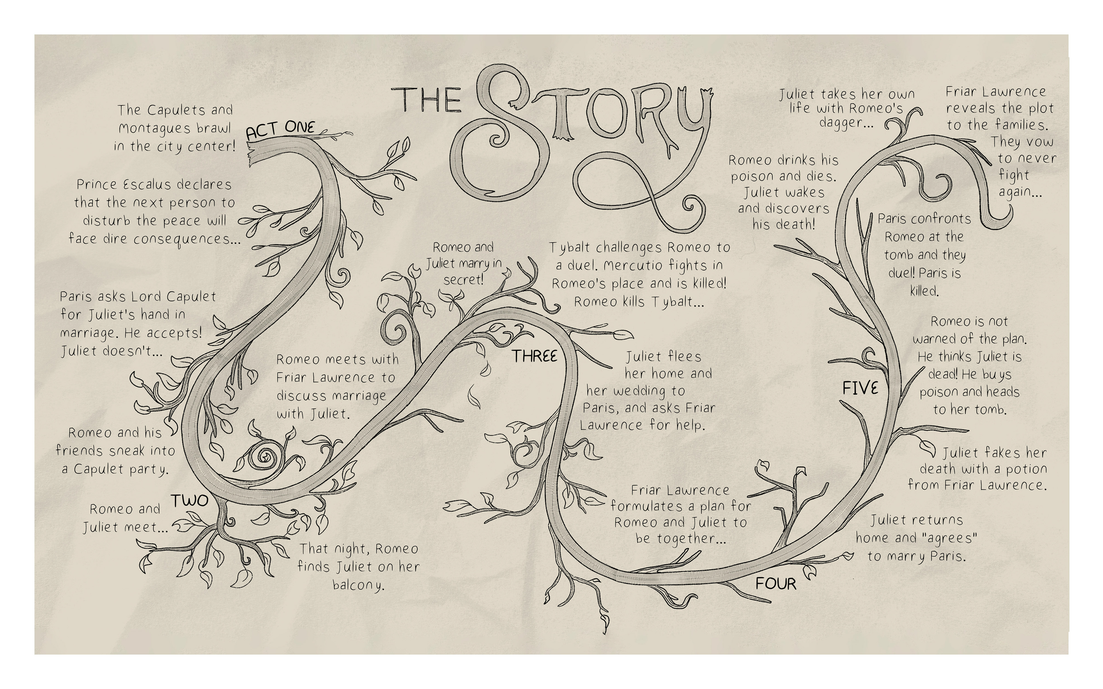 Story Spread. Timeline of the play.