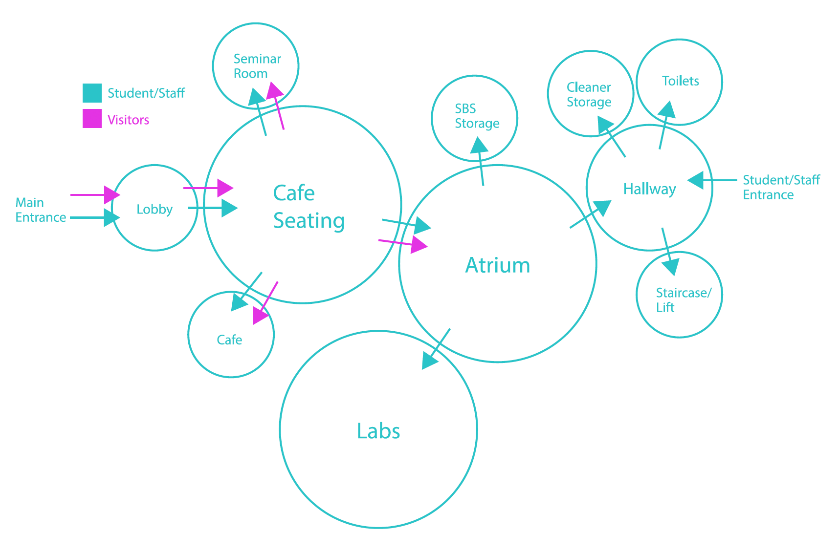 Communication diagram of the ground floor of the H&LS visualises how people move through the space and which areas occupy the most traffic.