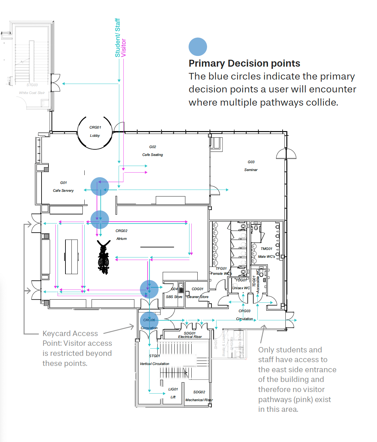 Ground floor visitor flow that maps out all the possible directions a person can take in the building.