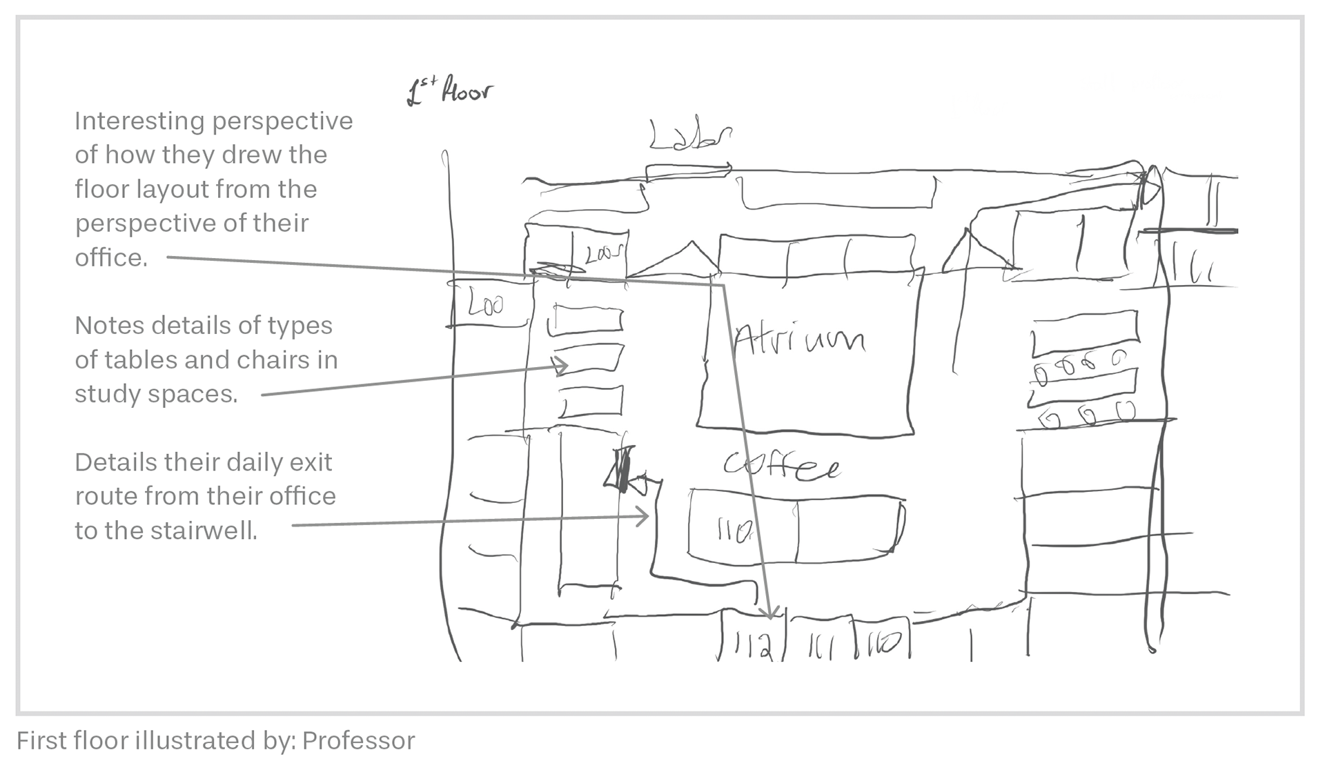 Mental map from building participant and my annotations of findings.