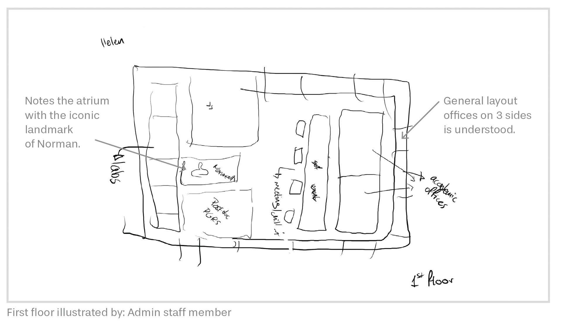 Mental map from building participant and my annotations of findings.