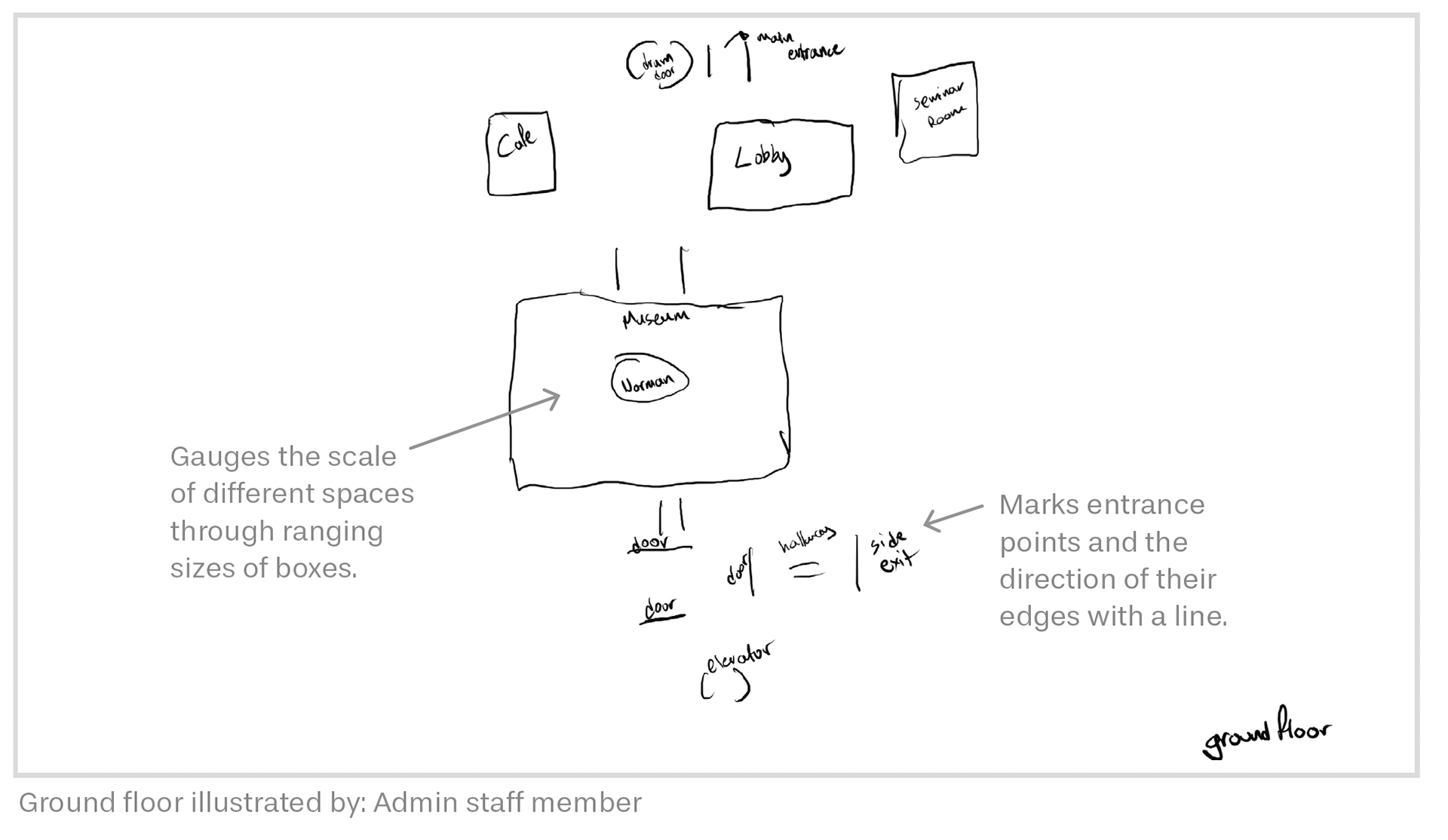Mental map from building participant and my annotations of findings.