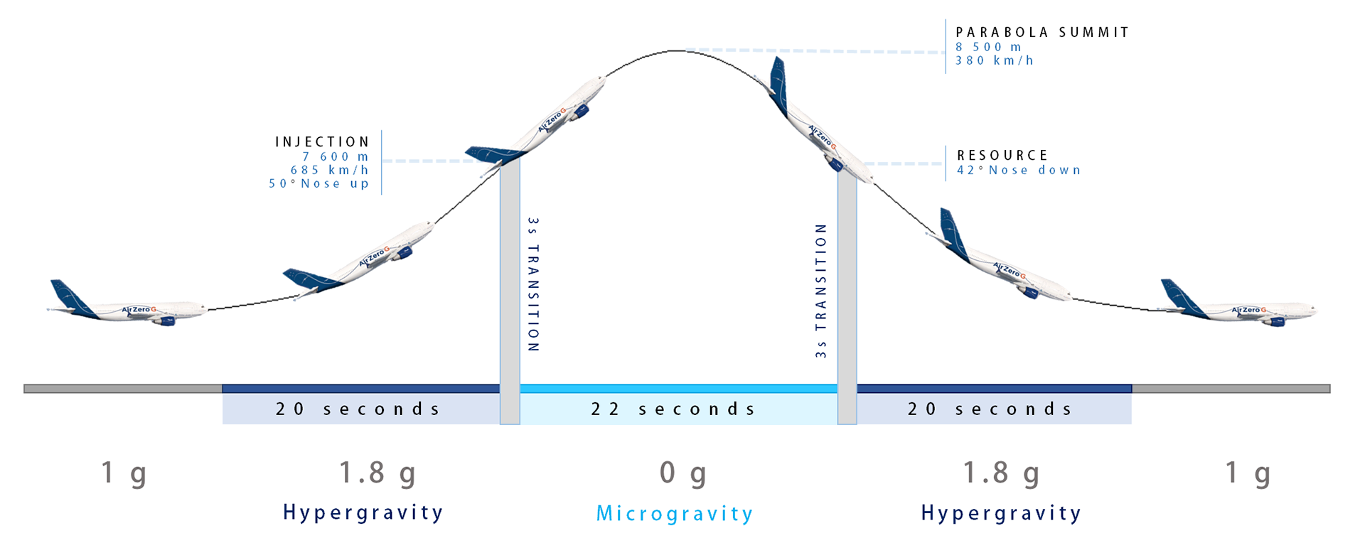 Graph of plane's parabolic trajectory