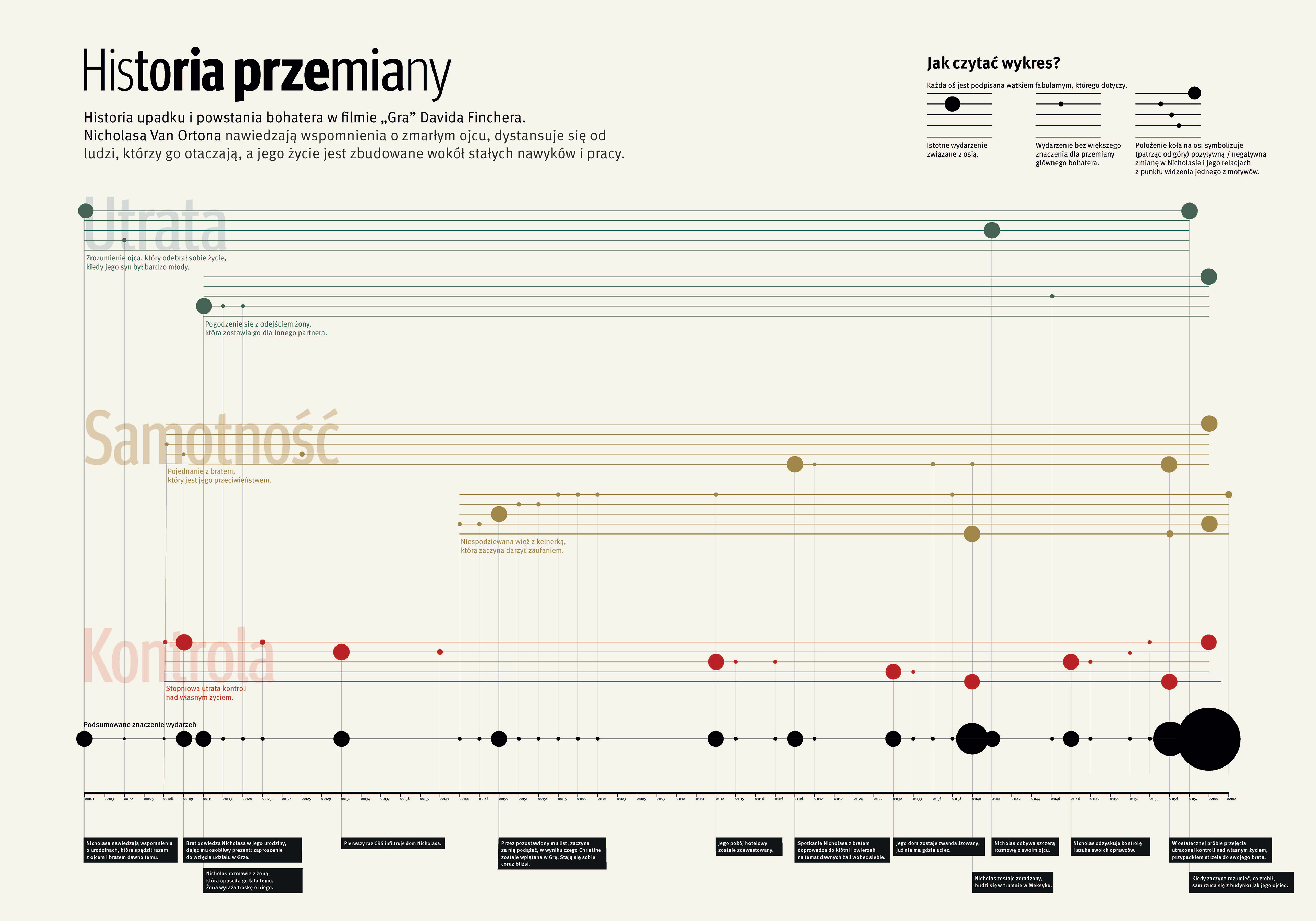 History of change: data visualization of David Fincher movie "The game", describing whole film story based on its main motifs.