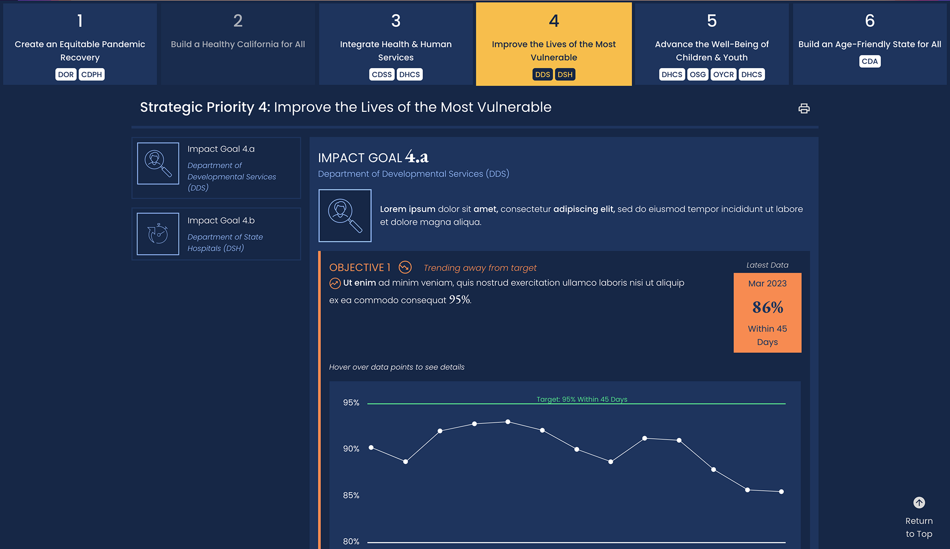 Main view of Data Visualization Dashboard. "Strategic Priority" 4 is selected. Its description reads "Improve the Lives of the Most Vulnerable." There is a graph of one of its sub metrics visible.