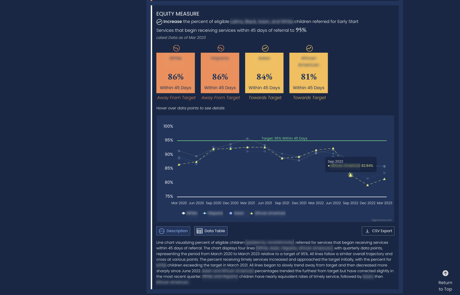 Complex metric on the Data Visualization Dashboard, highlighting multiple variables on one chart and our longform description of the chart to describe the shape of the data for screenreader users.