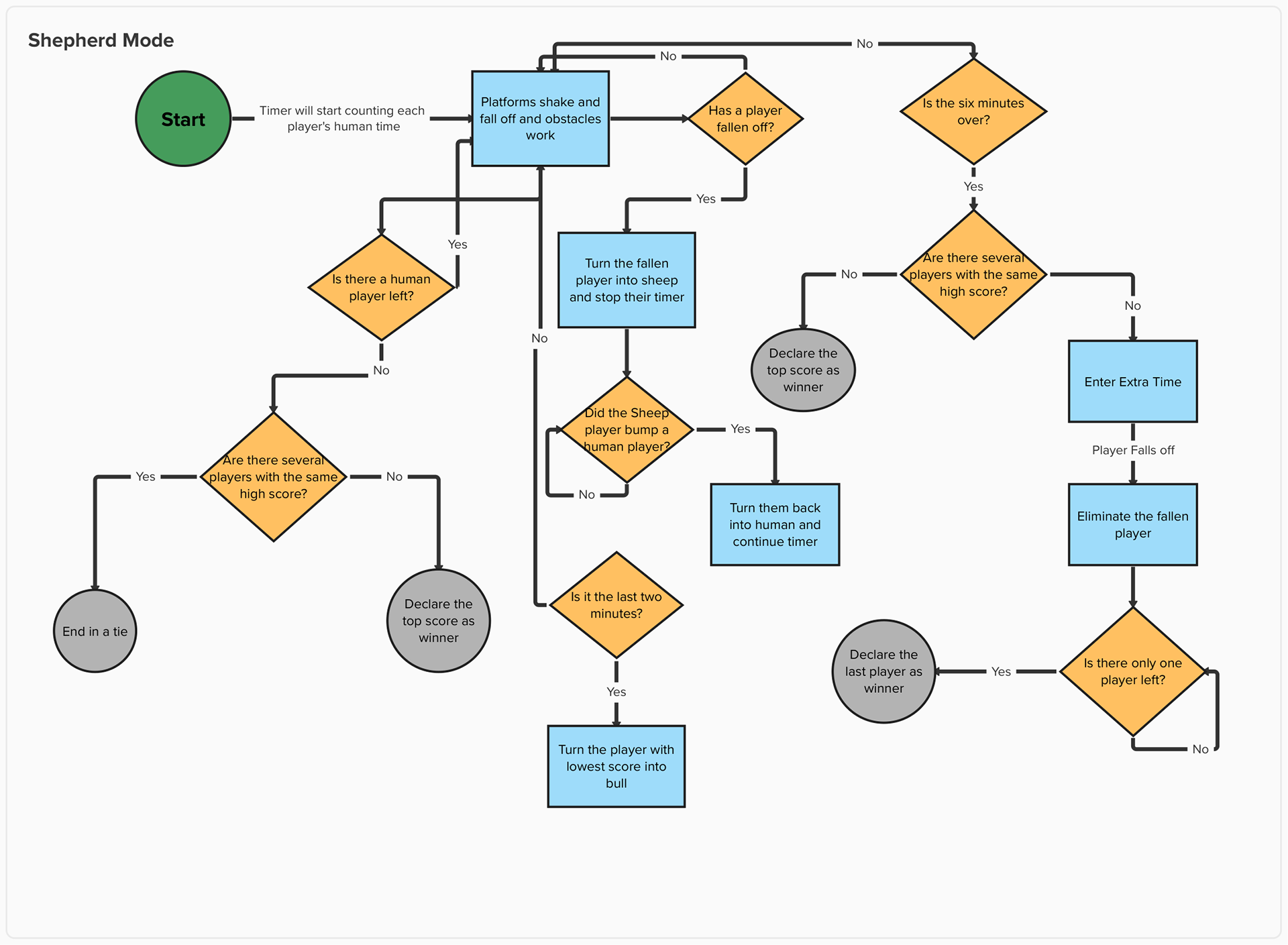 Gameplay Flow Chart