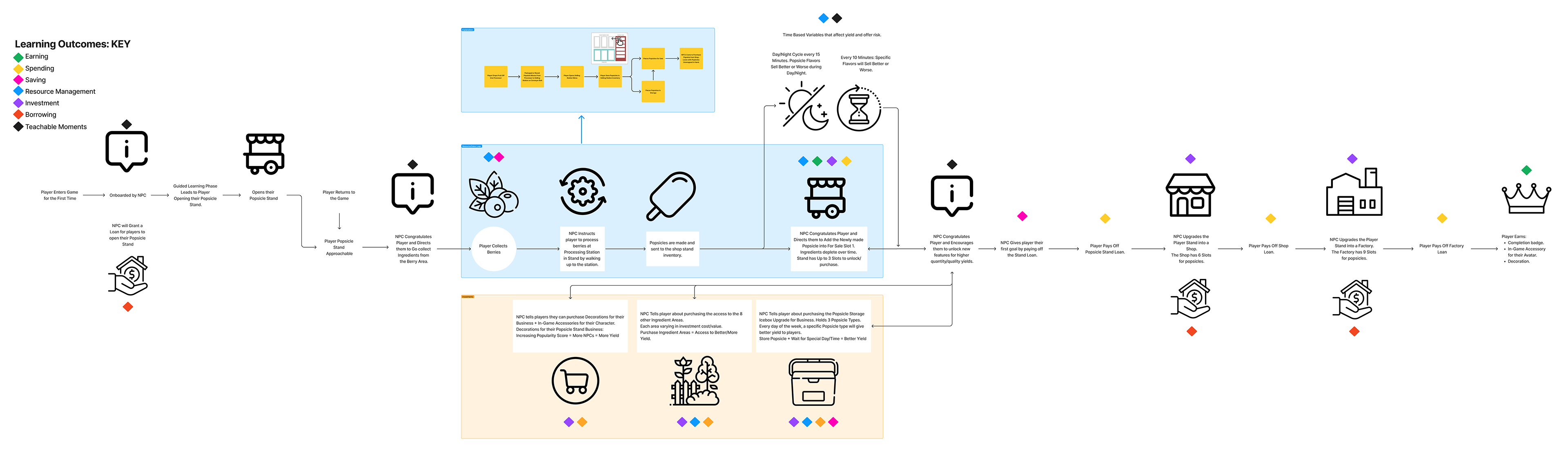 Client Game Concept: Gameplay Flow Chart