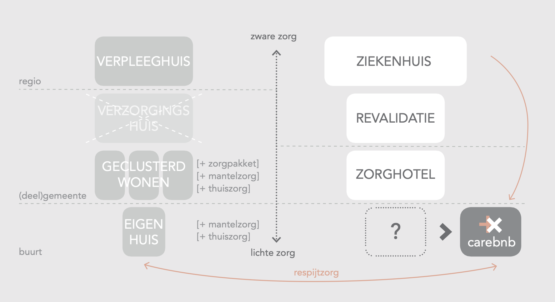 CONCEPT DIAGRAM | VERANDEREND ZORGLANDSCHAP