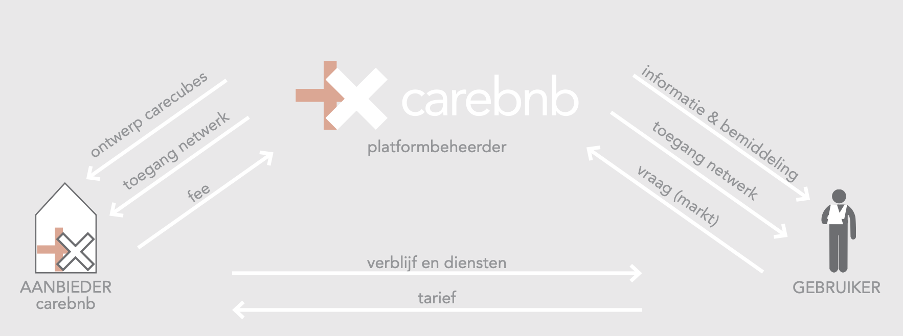 CONCEPT DIAGRAM | PLATFORM VRAAG EN AANBOD