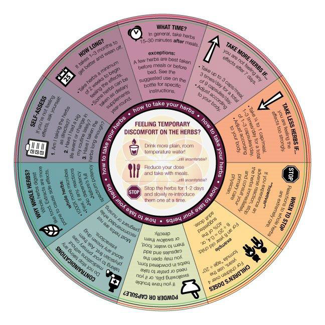 Print guide for how to troubleshoot taking herbal supplements