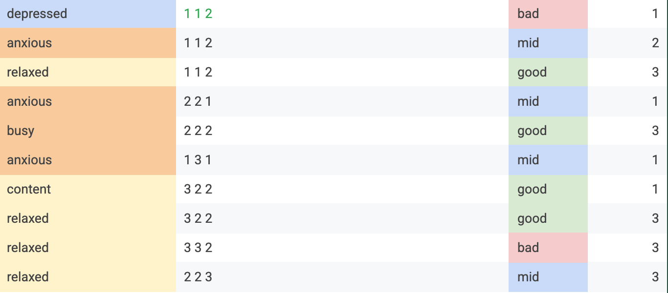 Data with self care tasks ranked by difficulty.