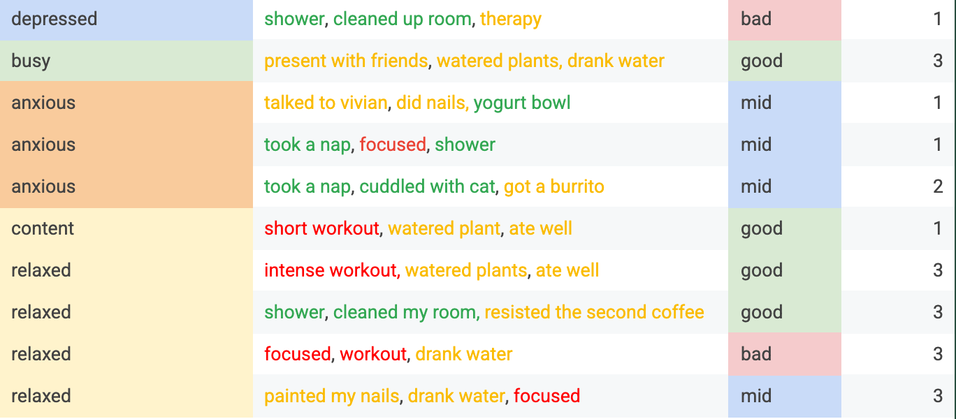 Data organized by mood.