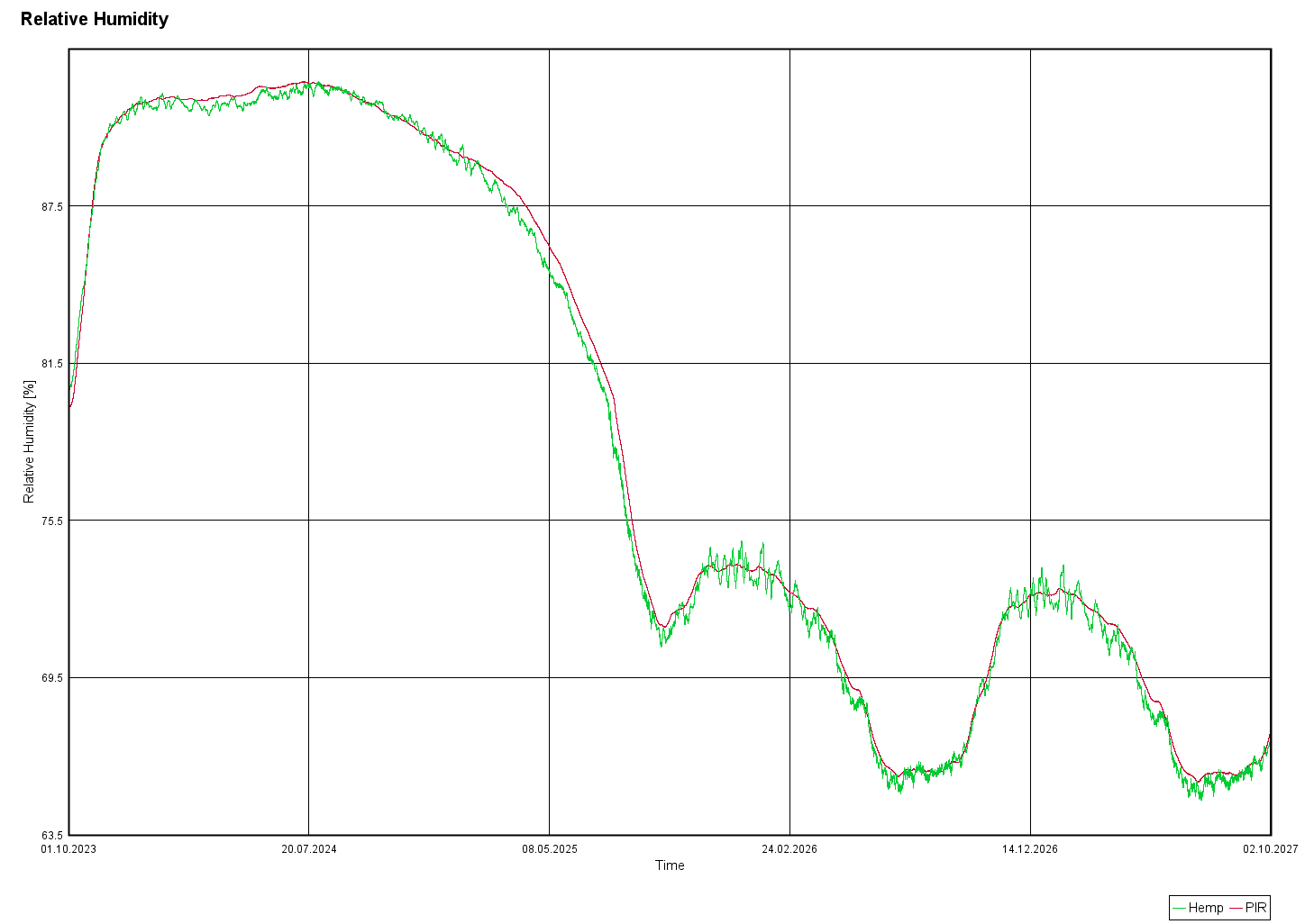 Hygrothermal analysis for modelling dynamic heat and moisture transport in buildings
