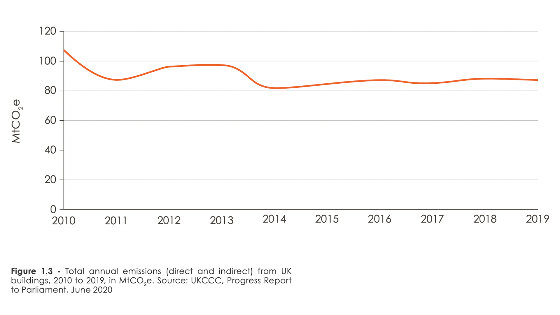 Total annual emissions from UK buildings (UKCCC, Progress Report to Parliament, June 2020)