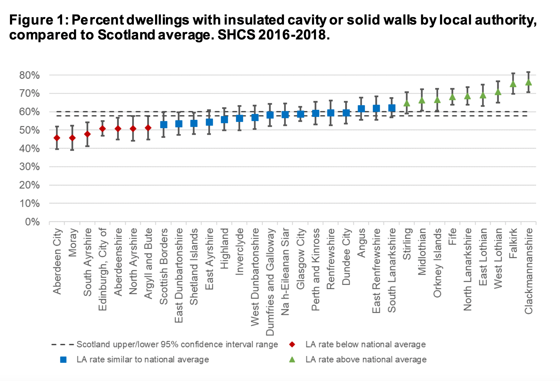 Data on wall insulation