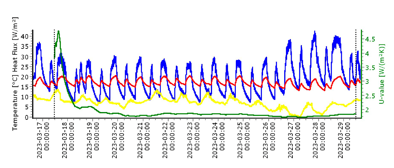 In-situ U-value Testing