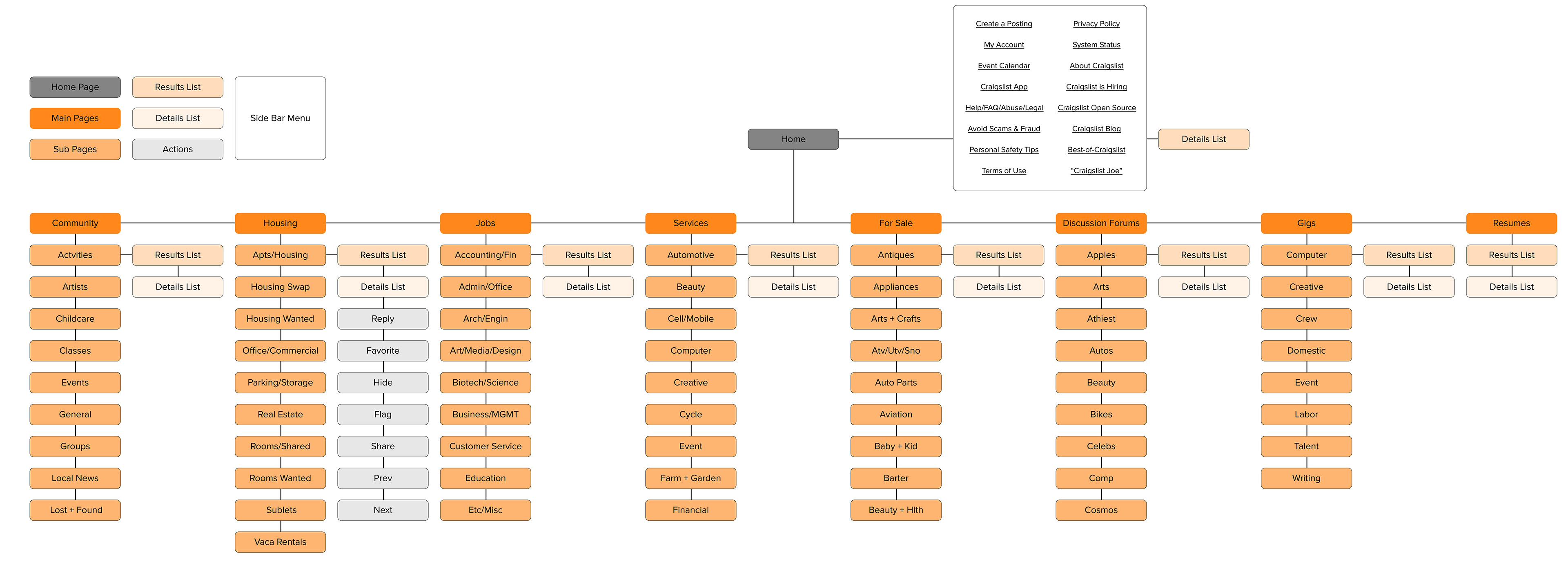 Current Craigslist Information Architecture