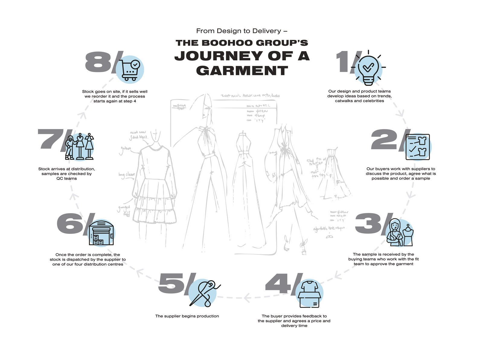 Journey of a Garment artwork, showing how boohoo designs, orders and delivers garments