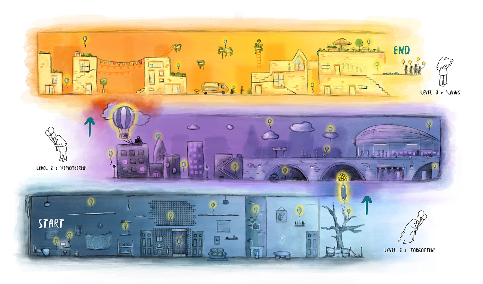 Illustrated level diagram showing three horizontal levels that change in colour and environment