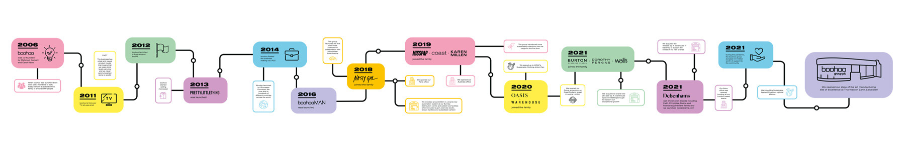 Multicoloured timeline artwork showing history of Boohoo