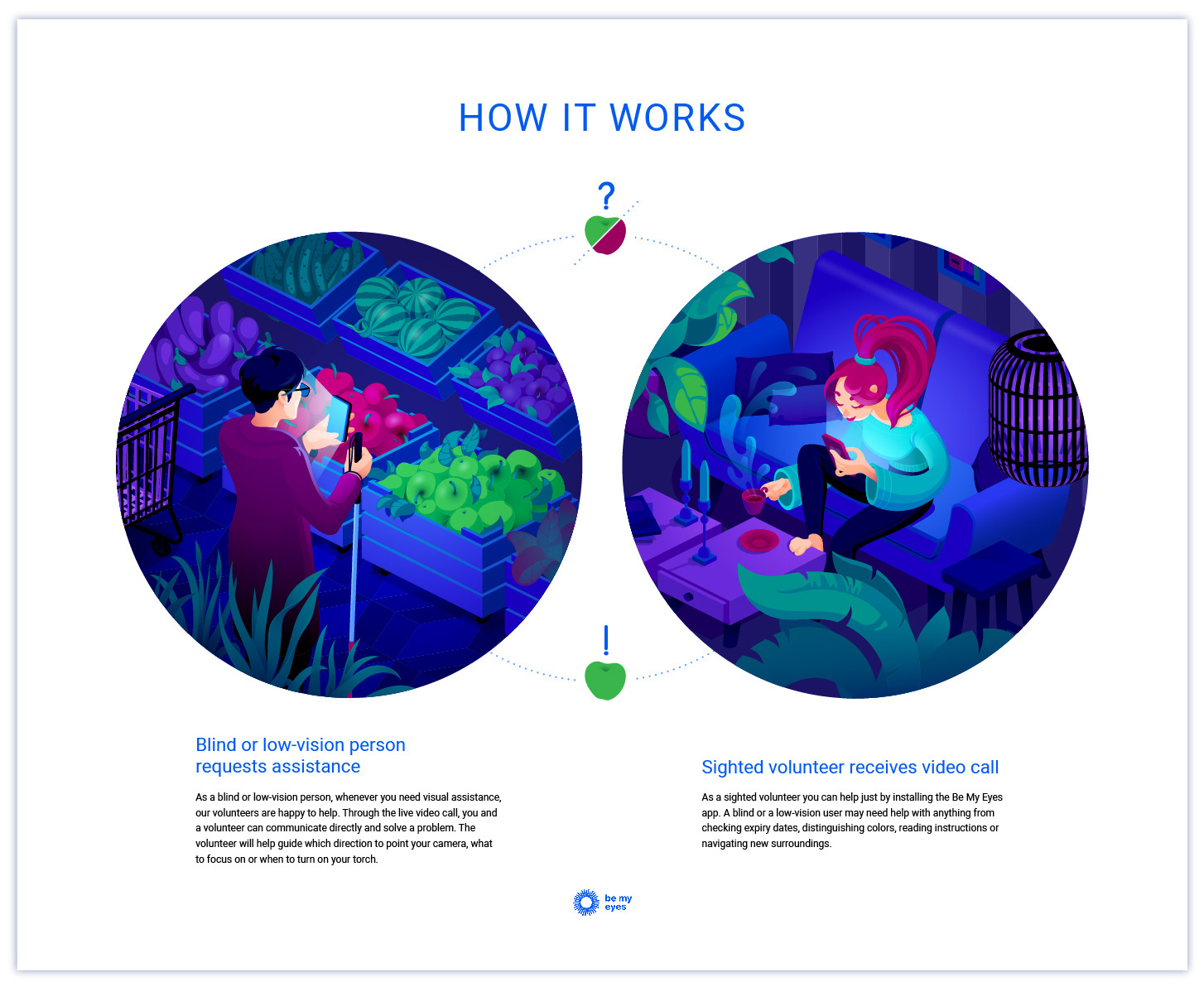 Illustrative explanation of the way the Be My Eyes application works, with the text.