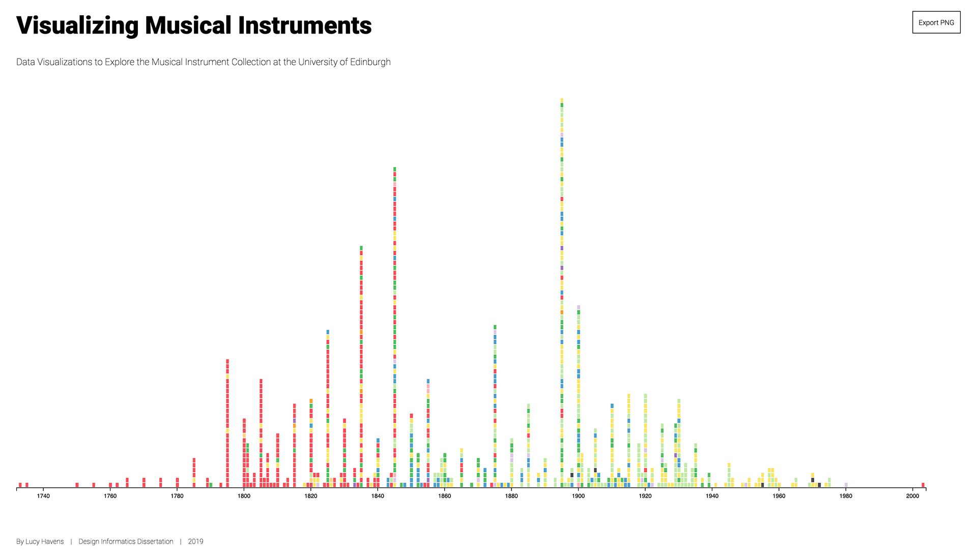 Timeline of clarinets color-coded by material