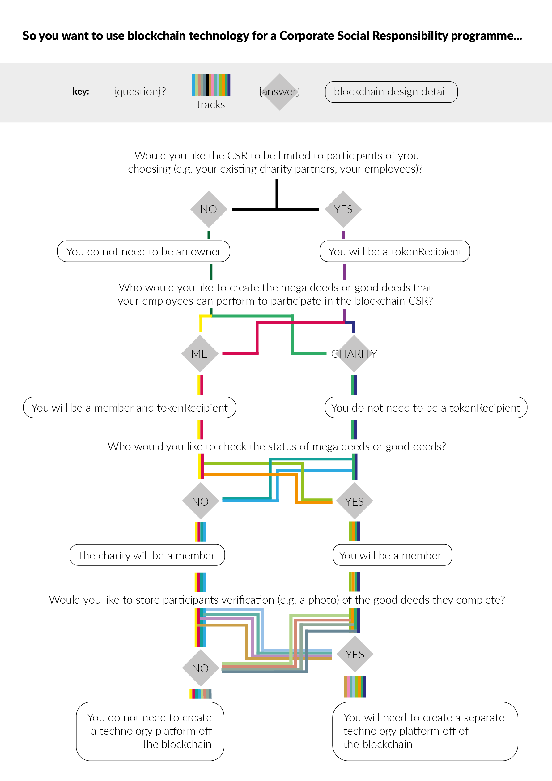 Decision Tree: diagram of how to implement Deedit as a Corporate Social Responsibility program