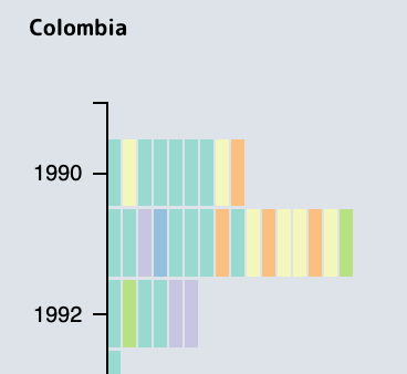 Peace agreements are visualized as rectangles, color-coded by agreement stage