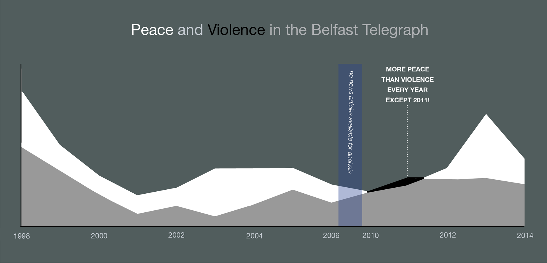Data represents the ratio of the number of occurrences of "peace" (in white) and "violence" (in semi-transparent black) to the total number of characters per news article
