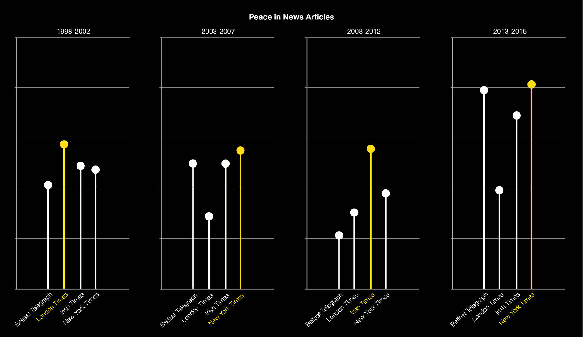 No single news publication dominates the discussion of peace