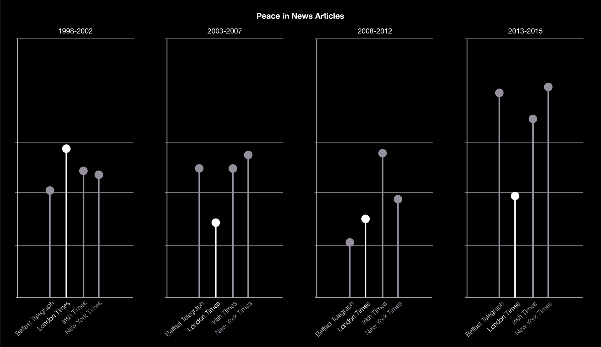 London Times articles have the word "peace" most in 1998-2002