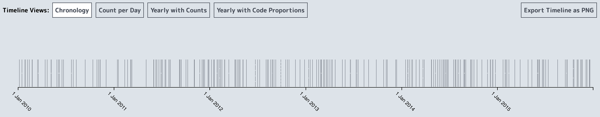 Close up of the horizontal timeline visualizing peace agreements by date, filtered to display agreements written from 2010 to 2015