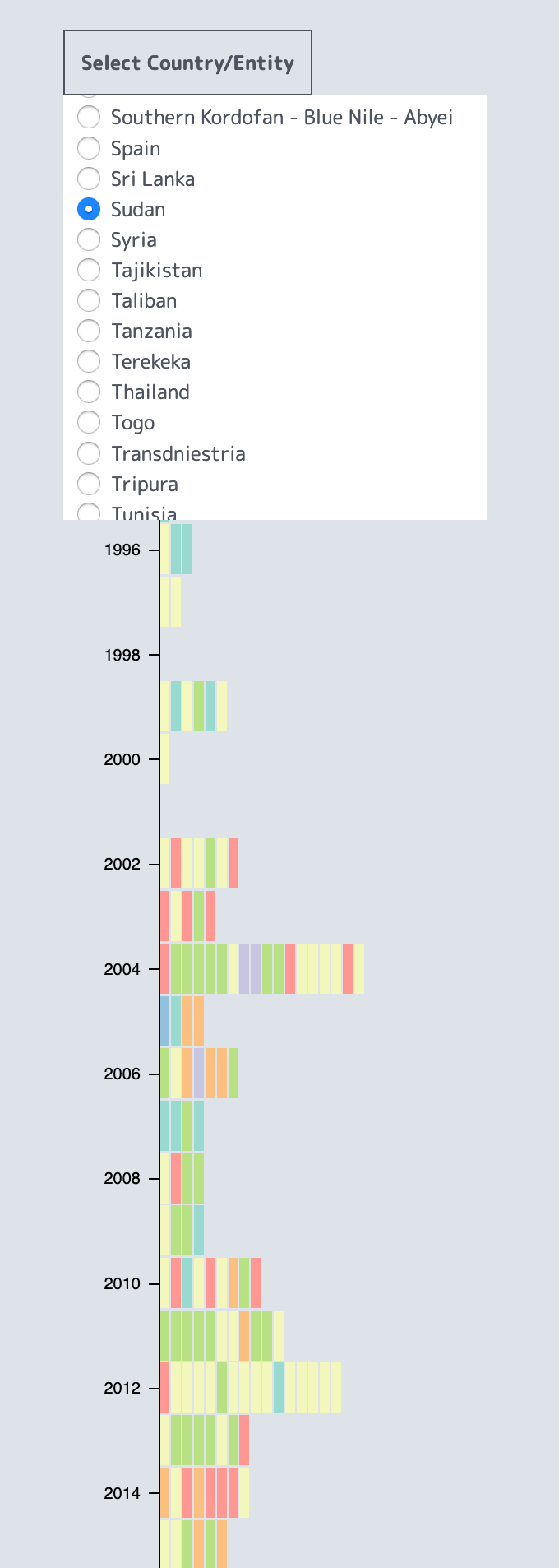 Each vertical timeline visualizes peace agreements from a user-chosen location