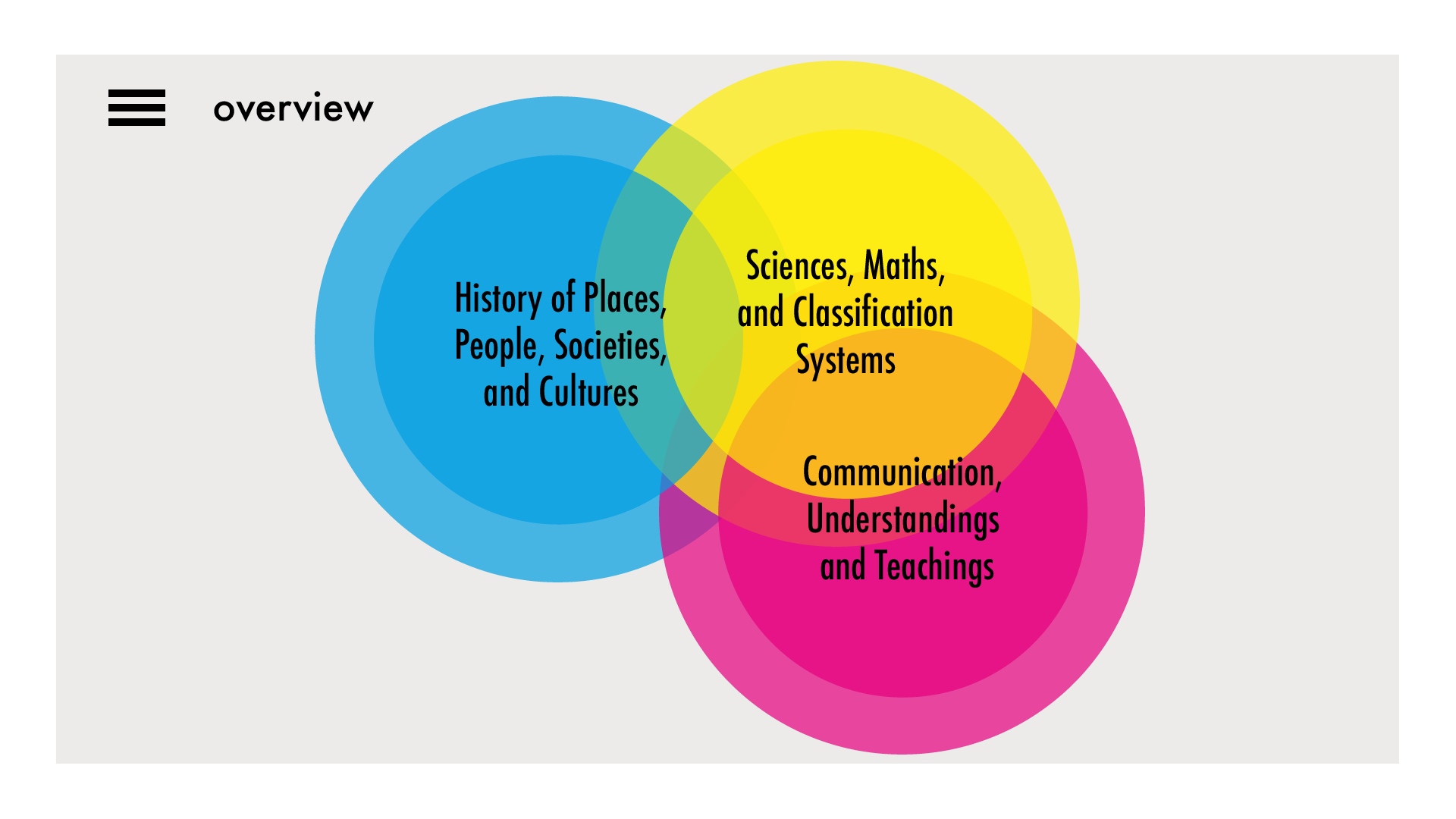 1. Begin with a high level overview of all topics covered in a library